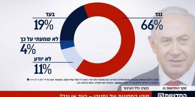 غالبية الجمهور الاسرائيلي ضد قانون الحصانة لنتنياهو
