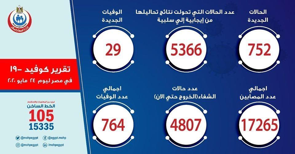 الصحة المصرية : 29 حالة وفاة و 752 اصابة جديدة بفيروس كورونا