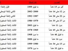 بدء التحضيرات لـِ 