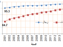 نصف المجتمع الفلسطيني من الاناث