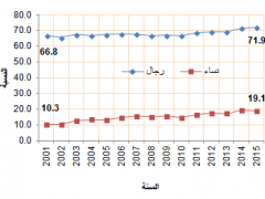 نصف المجتمع الفلسطيني من الاناث