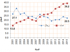 نصف المجتمع الفلسطيني من الاناث