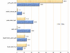 نصف المجتمع الفلسطيني من الاناث