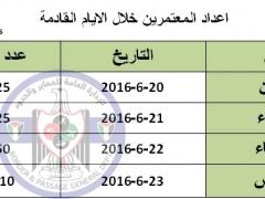 أعداد المعتمرين إلى الديار الحجازية خلال الأسبوع