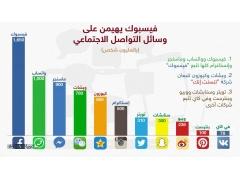 فيسبوك يهيمن على مواقع التواصل الاجتماعي