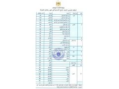 الاقتصاد تنشر قائمة السقف السعري للسلع الأساسية خلال رمضان