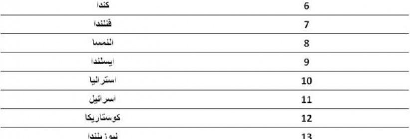 تعرف على قائمة الشعوب الأكثر سعادة في العالم