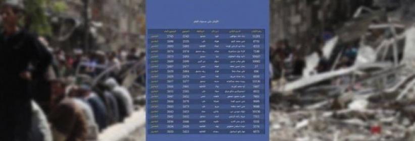 طالبة من اليرموك الأولى على سورية بالثانوية العامة