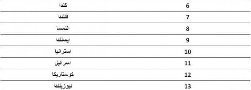 تعرف على قائمة الشعوب الأكثر سعادة في العالم