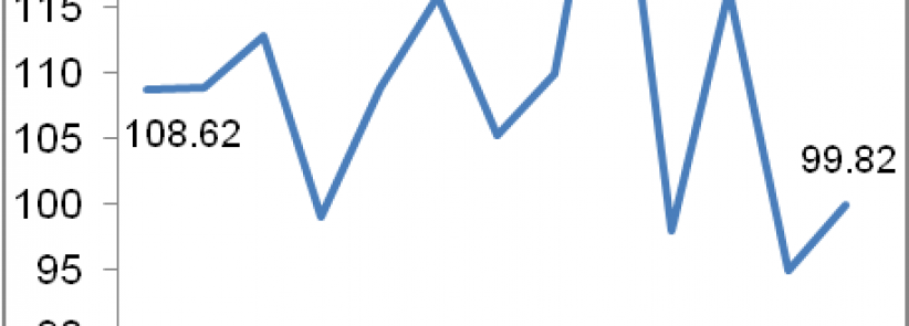 الإحصاء الفلسطيني: ارتفاع الرقم القياسي لكميات الإنتاج الصناعي في فلسطين خلال شهر نيسان، 04/2015