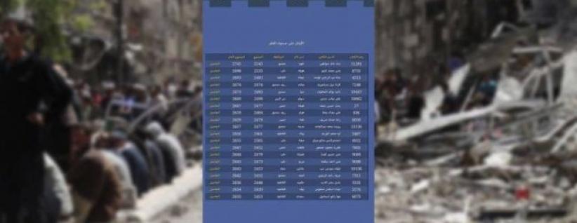 طالبة من اليرموك الأولى على سورية بالثانوية العامة