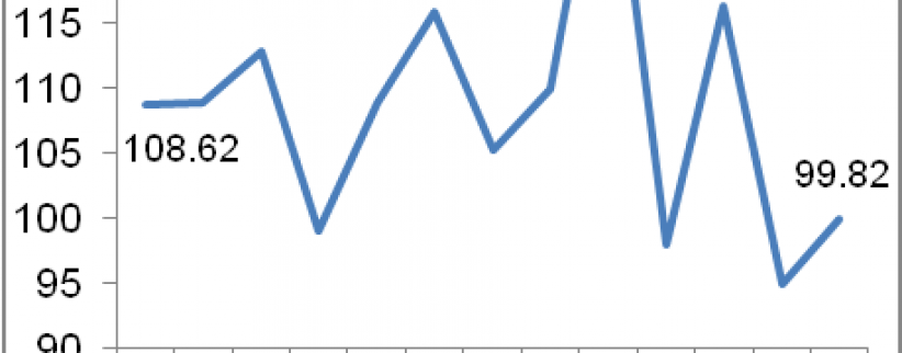 الإحصاء الفلسطيني: ارتفاع الرقم القياسي لكميات الإنتاج الصناعي في فلسطين خلال شهر نيسان، 04/2015