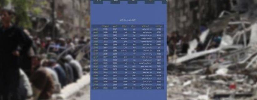 طالبة من اليرموك الأولى على سورية بالثانوية العامة