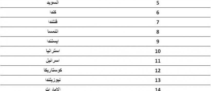 تعرف على قائمة الشعوب الأكثر سعادة في العالم