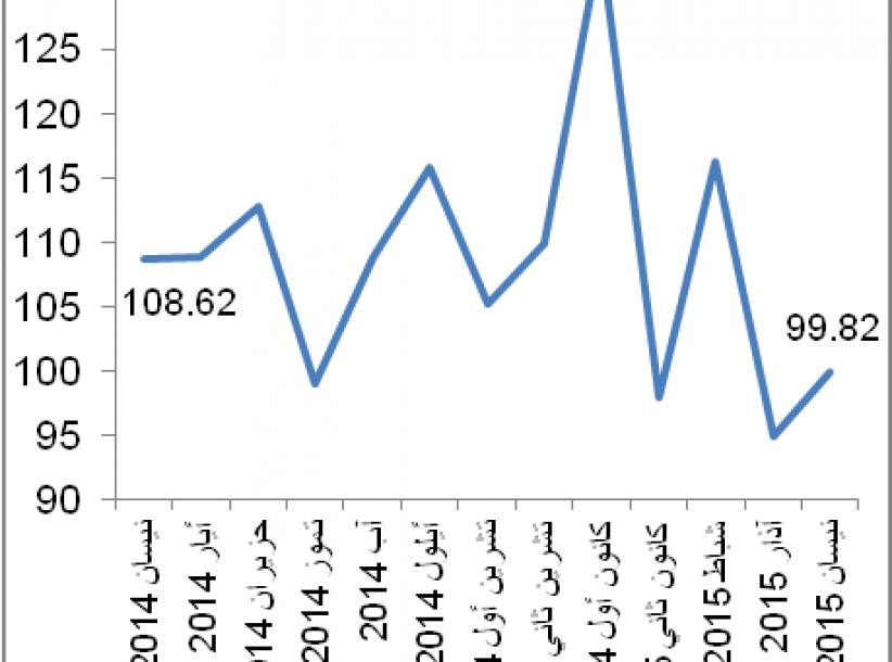 الإحصاء الفلسطيني: ارتفاع الرقم القياسي لكميات الإنتاج الصناعي في فلسطين خلال شهر نيسان، 04/2015