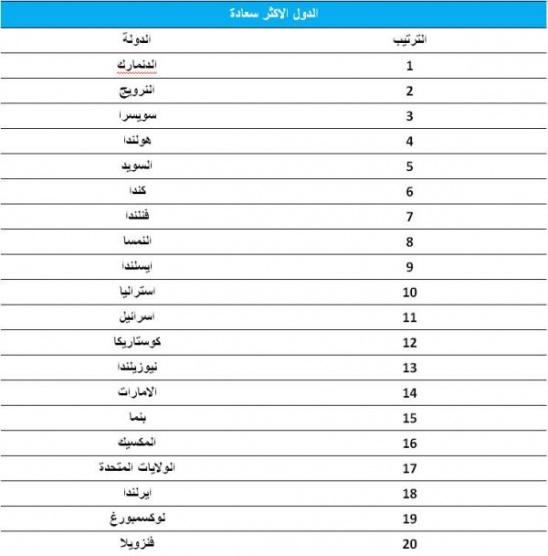 تعرف على قائمة الشعوب الأكثر سعادة في العالم