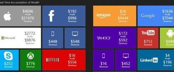 كم من المال تجني كل من آبل وغوغل وفيسبوك في الثانية الواحدة؟