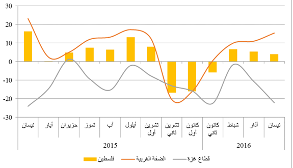 سلطة النقد: تراجع طفيف في قيمة المؤشر الشهر الماضي لانخفاضه الملحوظ في غزة
