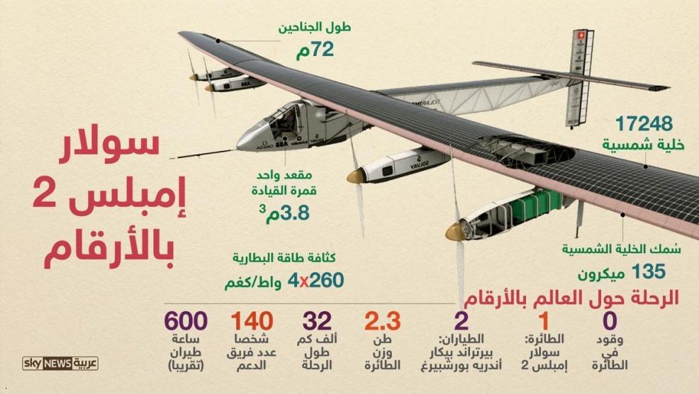 إنفوغرافيك.. سولار إمبلس 2 أول طائرة شمسية تعبر الأطلسي