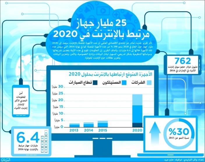 25 مليار جهاز مرتبط بالإنترنت في 2020