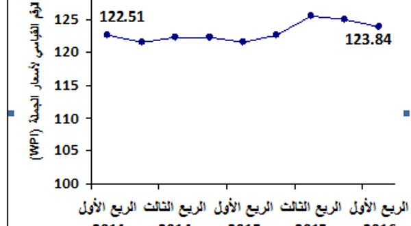 الاحصاء الفلسطيني يعلن الرقم القياسي لأسعار الجملة في فلسطين للربع الثالث 2016‏