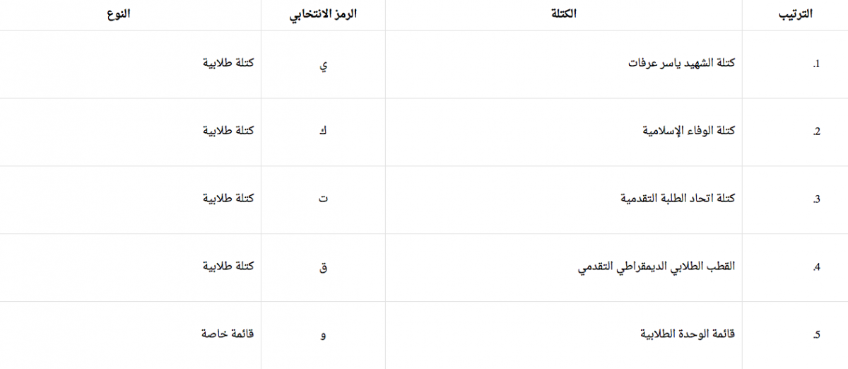 5 كتل طلابيّة تتنافس على مقاعد مجلس طلبة جامعة بيرزيت