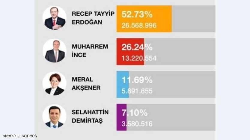 انتخابات تركيا..