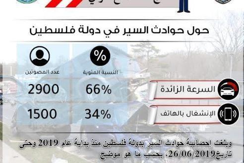 منذ بداية العام : 59 حالة وفاة بحوادث السير واستخدام الجوال والسرعة هما السبب الرئيسي