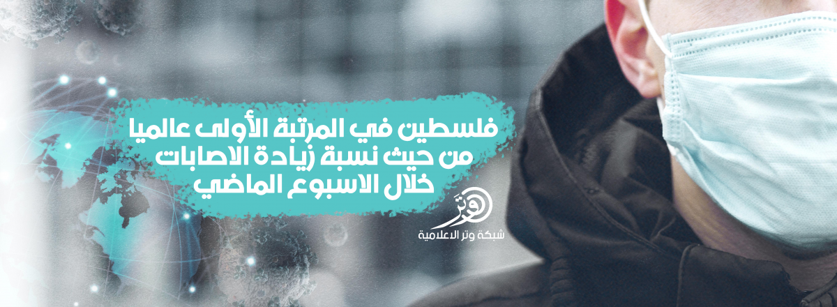 فلسطين في المرتبة الأولى عالميا من حيث نسبة زيادة الاصابات خلال الاسبوع الماضي