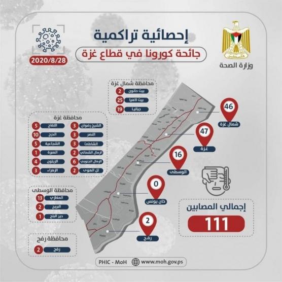 الصحة تنشر إحصائية تراكمية لخارطة توزيع إصابات كورونا في غزة