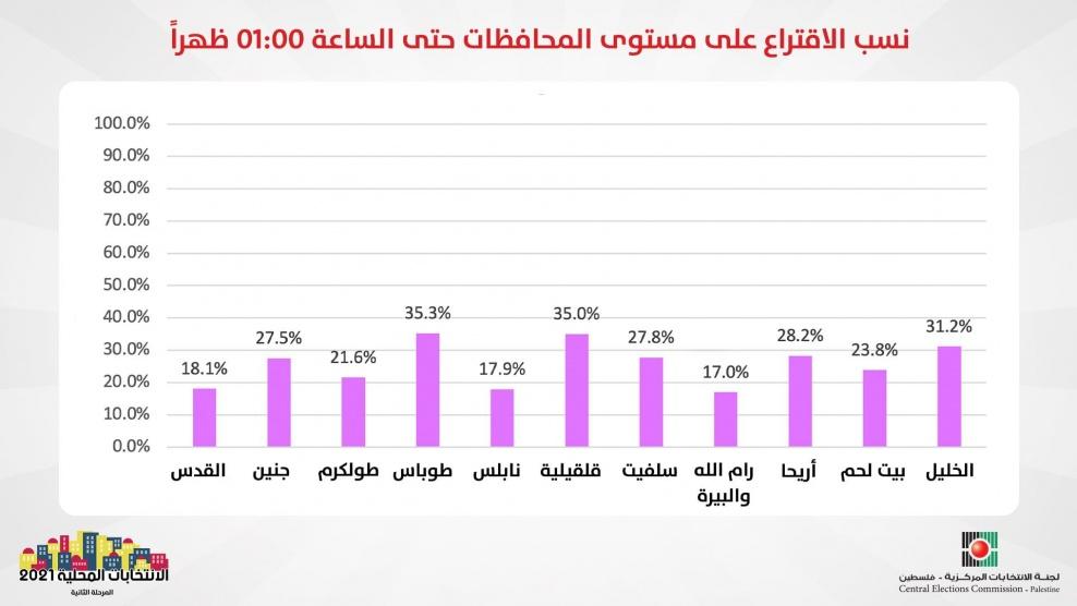 الانتخابات المحلية: 26.5% نسبة الاقتراع حتى الواحدة ظهرا