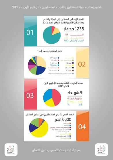 انفوجرافيك 29 شهيداً برصاص الاحتلال خلال الربع الأول من 2022