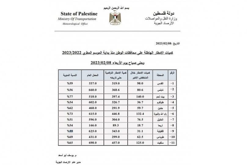 بالارقام..كميات الأمطار الهاطلة منذ الموسم المطري