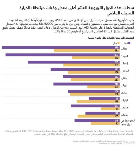 إليكم 10 دول أوروبية سجلت أعلى معدل وفيات بسبب الحر الشديد بصيف 2022